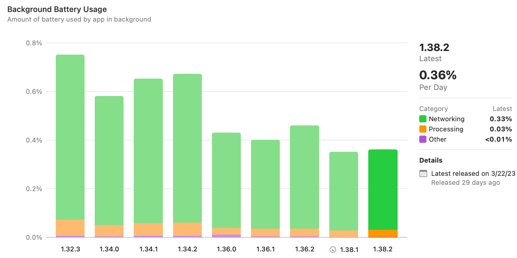 Battery use as reported by Xcode. Tailscale 1.36 shows a 40% drop.