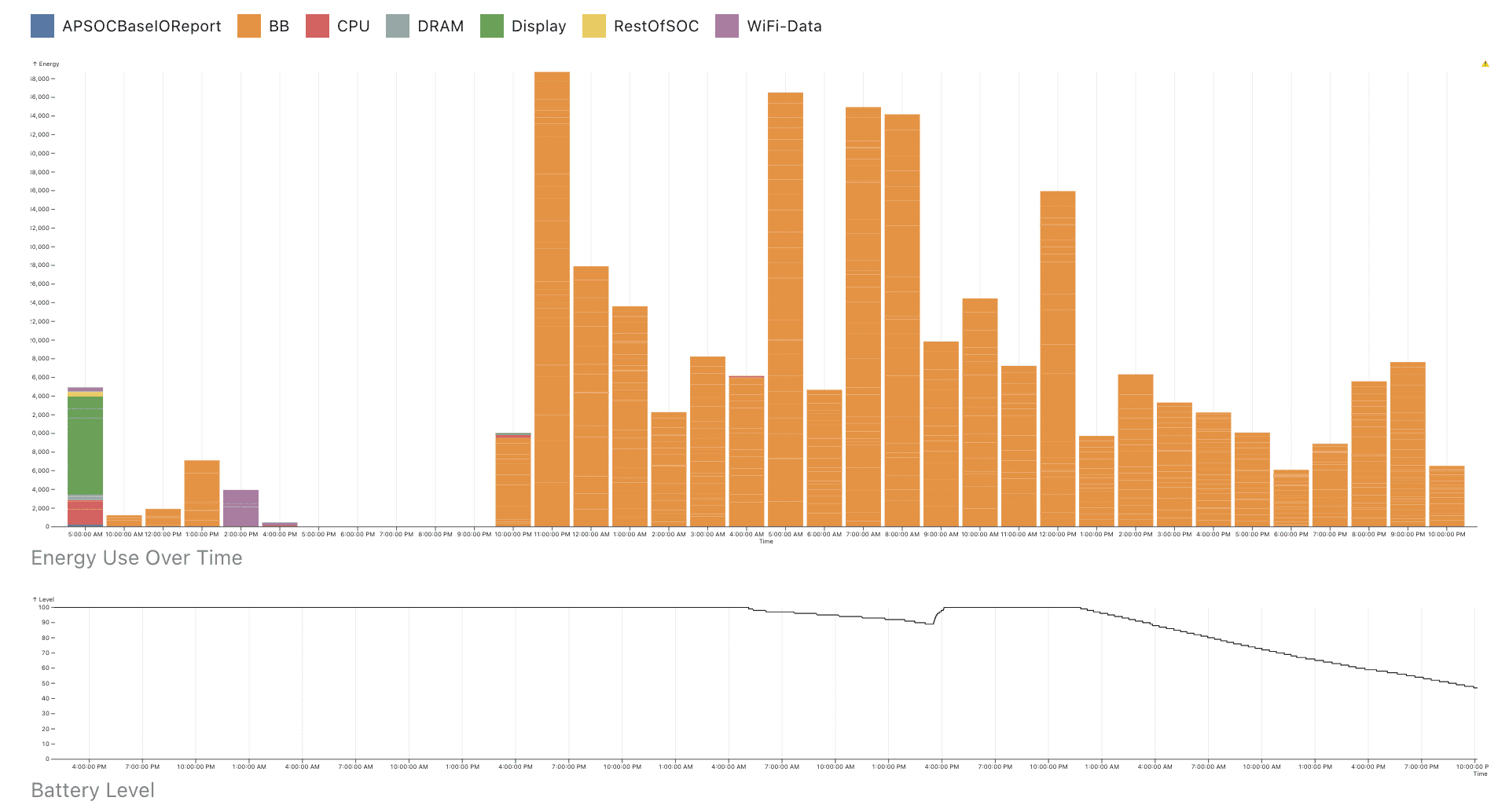 Power log visualized, showing mostly baseband radio use.