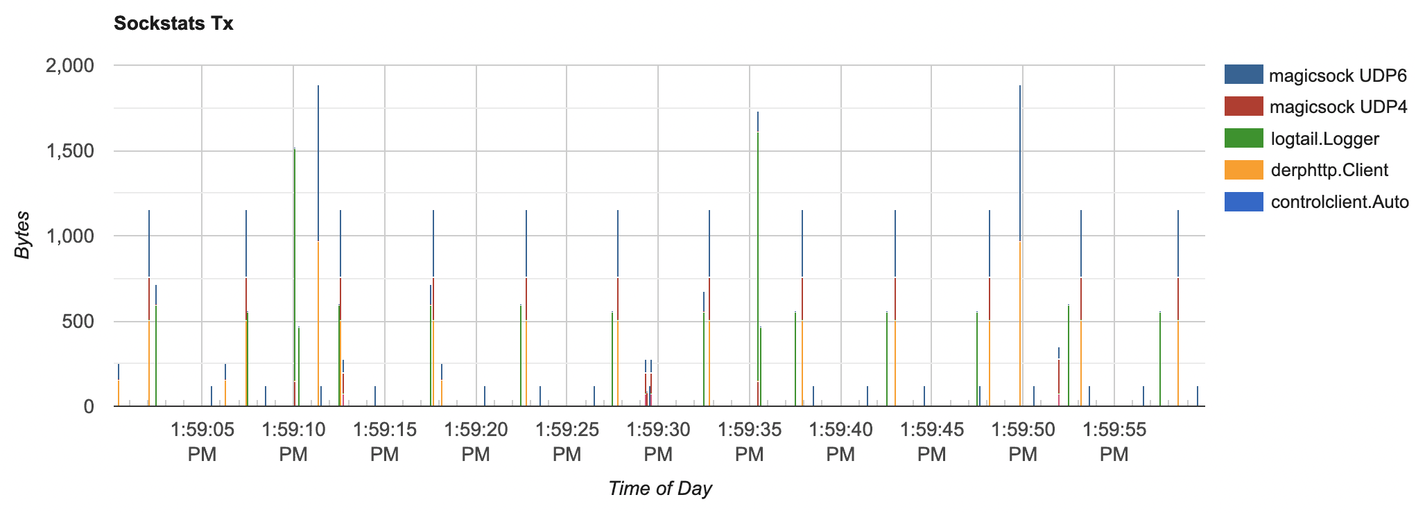 Graph showing WireGuard handshake attempts every 5 seconds.