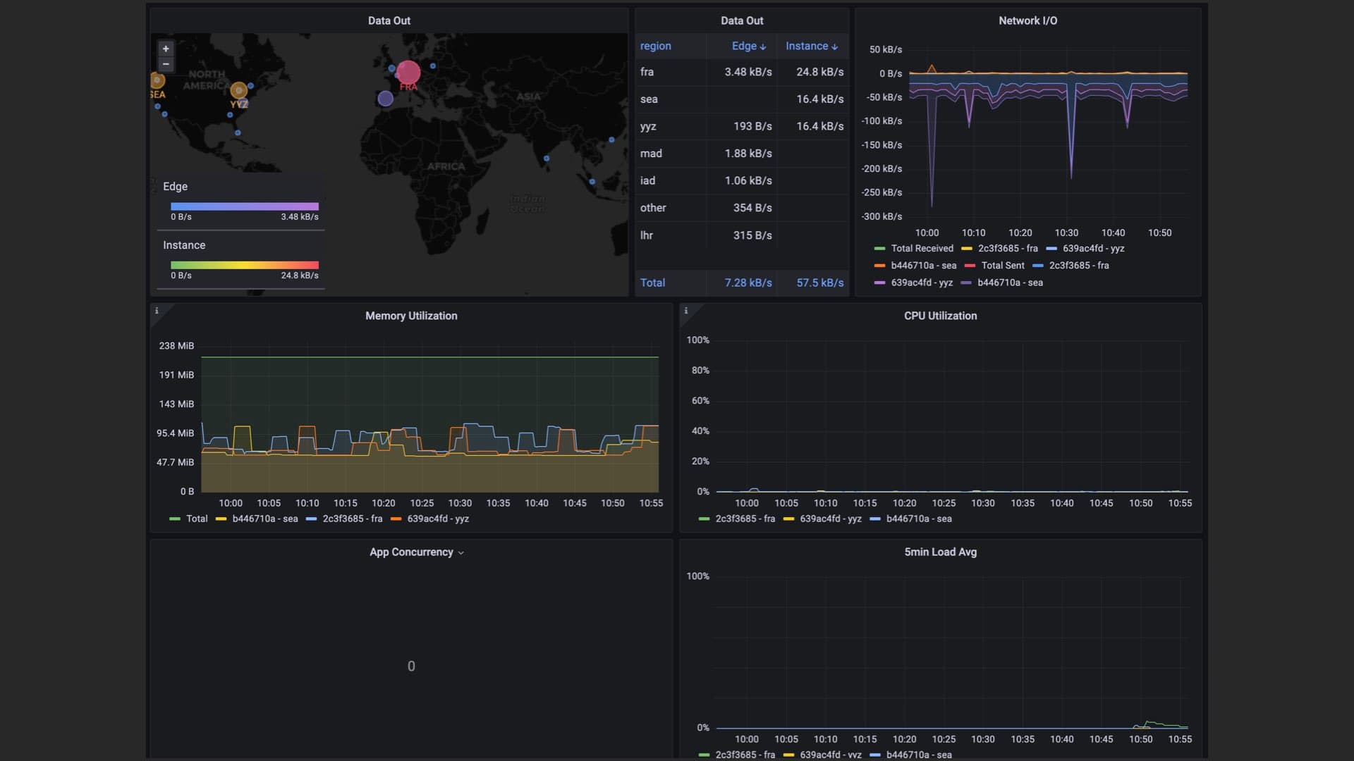 The slide shows a screenshot of performance monitoring graphs from the program Grafana, acting as a way to view the performance of the CDN.