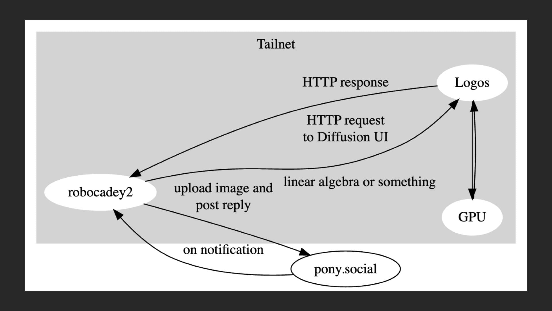 The slide shows a diagram of the moving parts in the robocadey2 setup. It will be explained below.