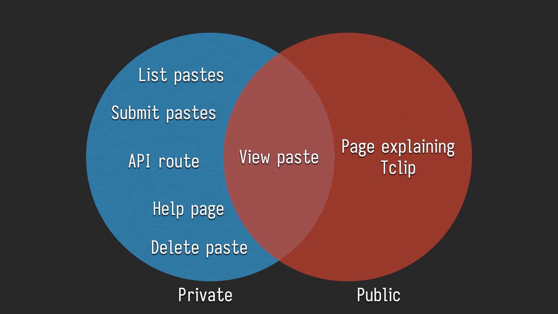 The side shows a diagram showing the various endpoints in a venn diagram labeled "tailnet" and "funnel".