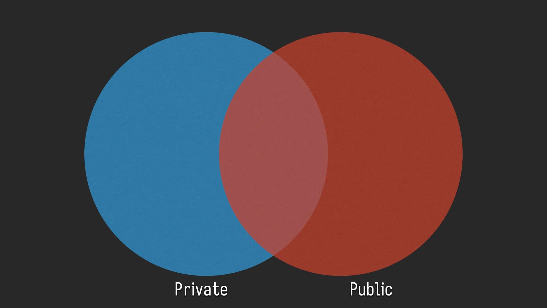 The side shows the same venn diagram labeled "tailnet" and "funnel", but with all of the things on the former slide removed.